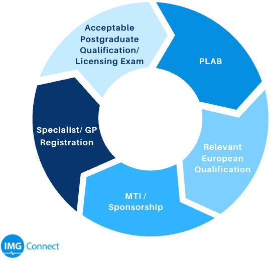 Buy MBBS Degree Online with GMC Registration Pathways