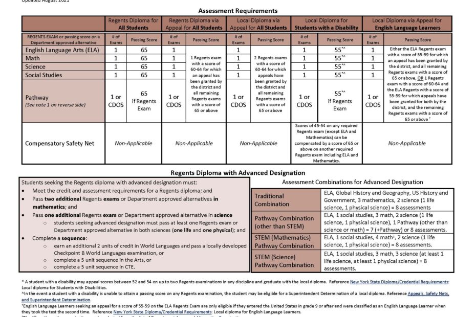 High School Diploma Requirements