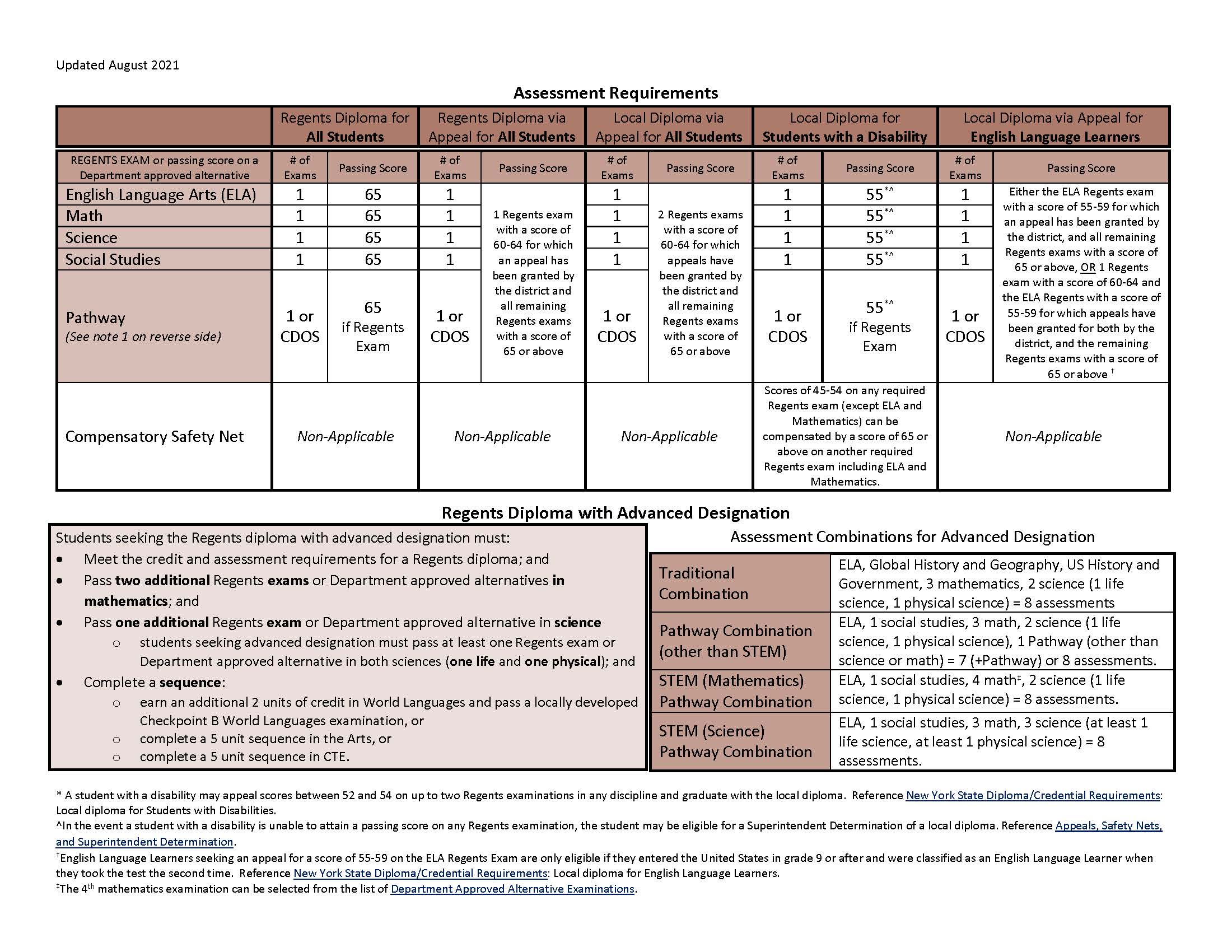 High School Diploma Requirements