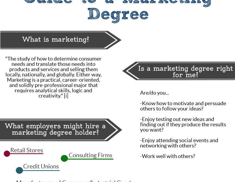 Marketing Degree in the US and UK
