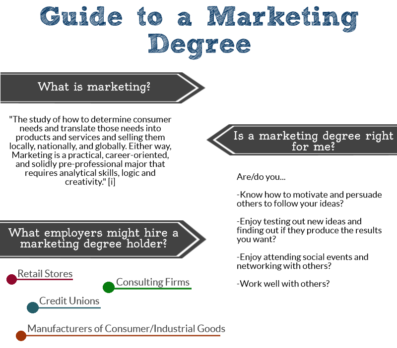 Apply for a marketing degree online